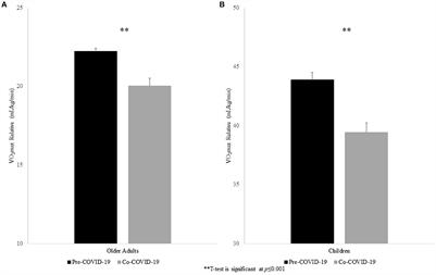 Cardiorespiratory fitness levels and body mass index of pre-adolescent children and older adults during the COVID-19 pandemic